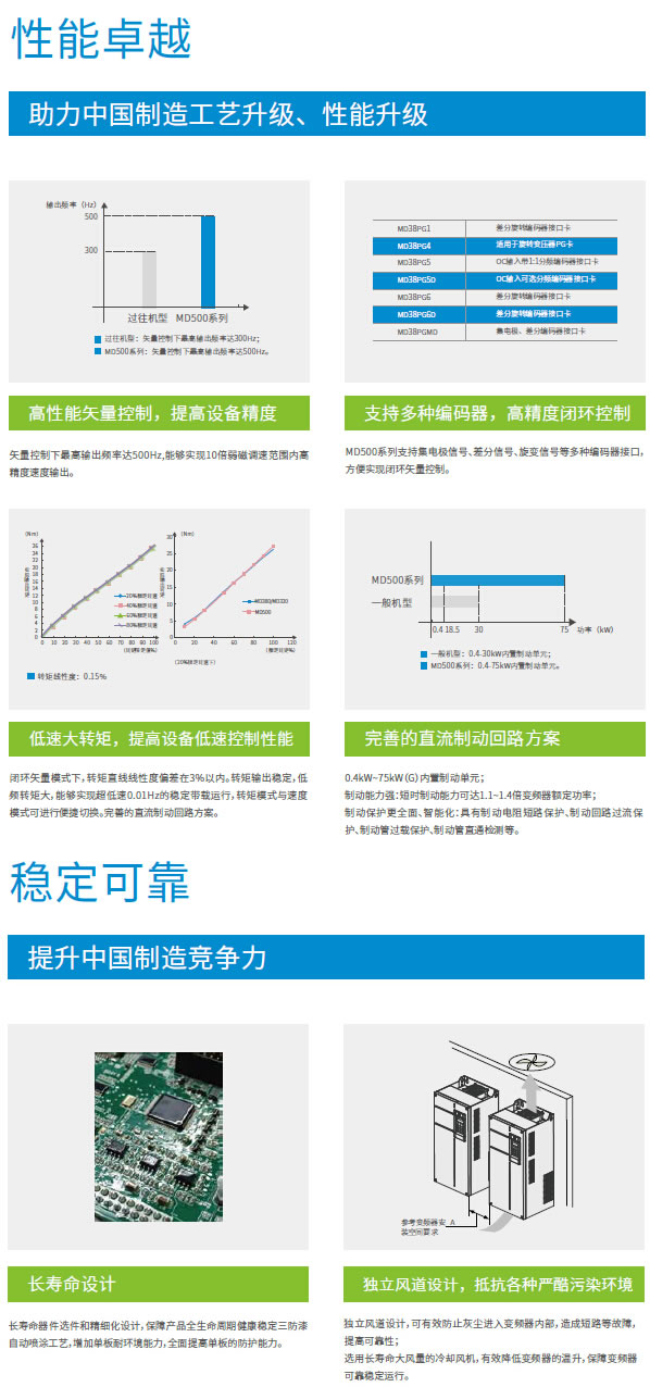 高性能矢量型-MD500