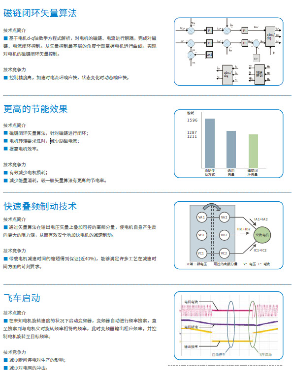 高性能单机传动-HE200